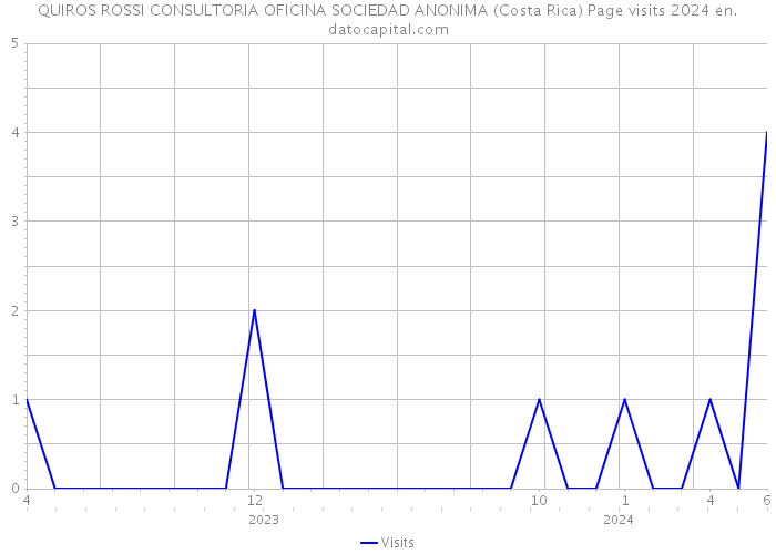 QUIROS ROSSI CONSULTORIA OFICINA SOCIEDAD ANONIMA (Costa Rica) Page visits 2024 