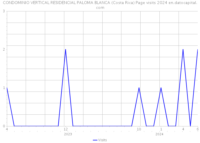 CONDOMINIO VERTICAL RESIDENCIAL PALOMA BLANCA (Costa Rica) Page visits 2024 