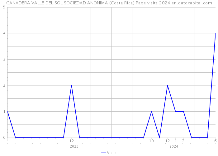 GANADERA VALLE DEL SOL SOCIEDAD ANONIMA (Costa Rica) Page visits 2024 