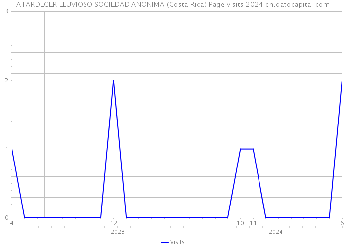 ATARDECER LLUVIOSO SOCIEDAD ANONIMA (Costa Rica) Page visits 2024 