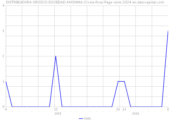 DISTRIBUIDORA OROZCO SOCIEDAD ANONIMA (Costa Rica) Page visits 2024 