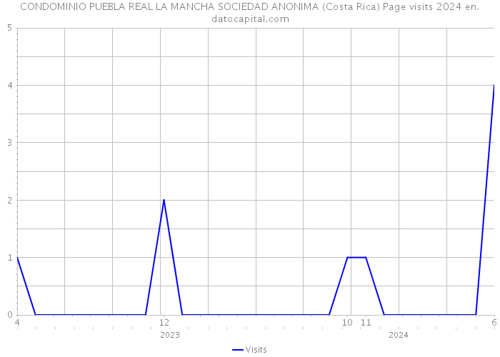 CONDOMINIO PUEBLA REAL LA MANCHA SOCIEDAD ANONIMA (Costa Rica) Page visits 2024 