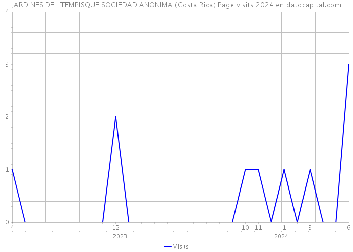 JARDINES DEL TEMPISQUE SOCIEDAD ANONIMA (Costa Rica) Page visits 2024 