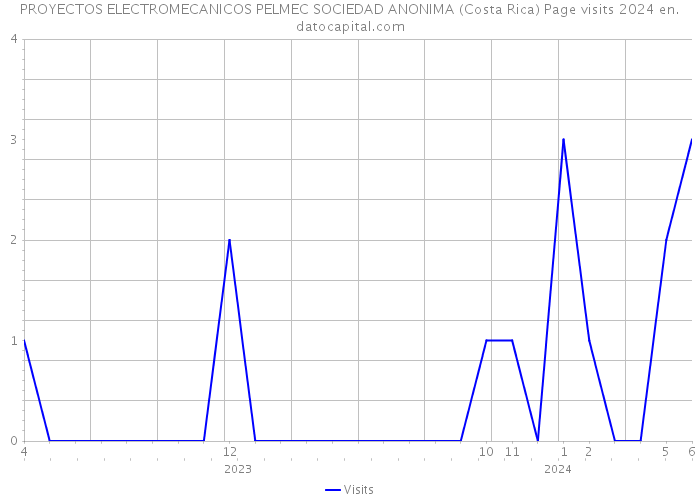 PROYECTOS ELECTROMECANICOS PELMEC SOCIEDAD ANONIMA (Costa Rica) Page visits 2024 