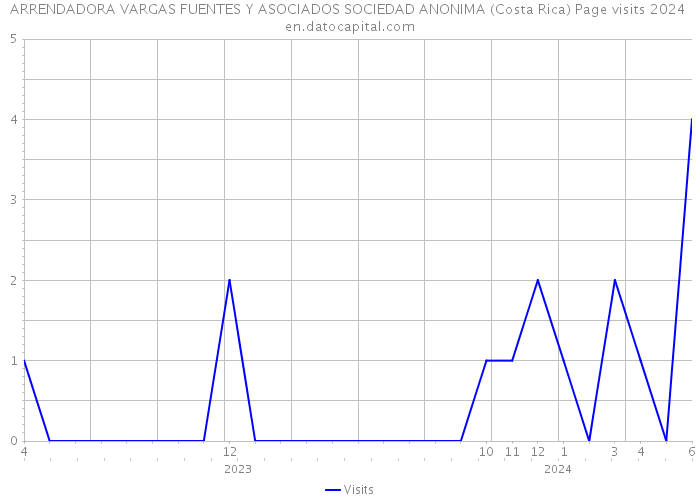 ARRENDADORA VARGAS FUENTES Y ASOCIADOS SOCIEDAD ANONIMA (Costa Rica) Page visits 2024 