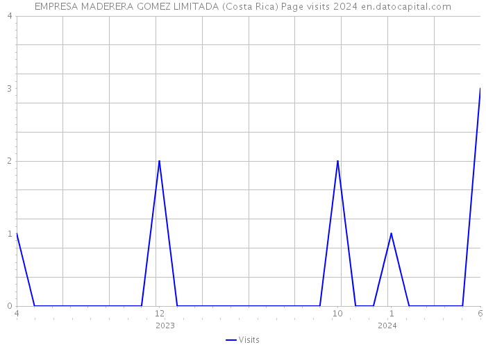 EMPRESA MADERERA GOMEZ LIMITADA (Costa Rica) Page visits 2024 