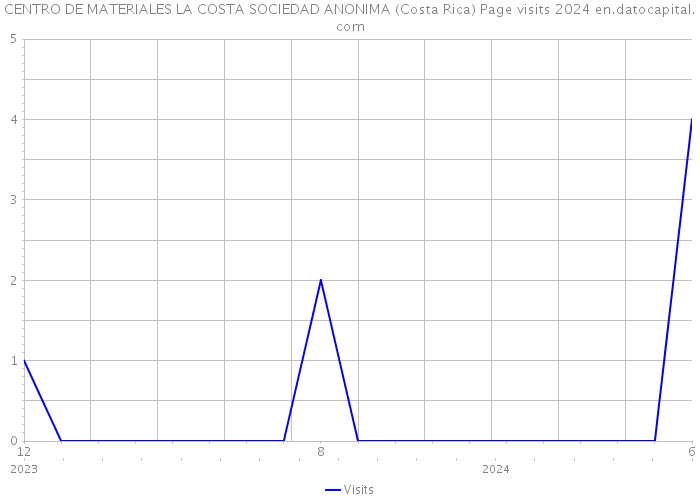 CENTRO DE MATERIALES LA COSTA SOCIEDAD ANONIMA (Costa Rica) Page visits 2024 