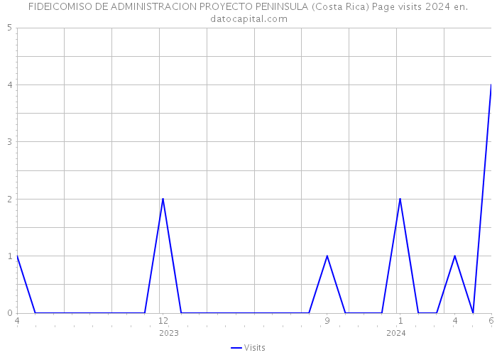 FIDEICOMISO DE ADMINISTRACION PROYECTO PENINSULA (Costa Rica) Page visits 2024 