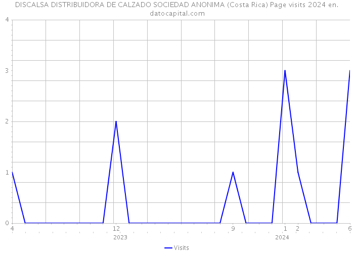 DISCALSA DISTRIBUIDORA DE CALZADO SOCIEDAD ANONIMA (Costa Rica) Page visits 2024 
