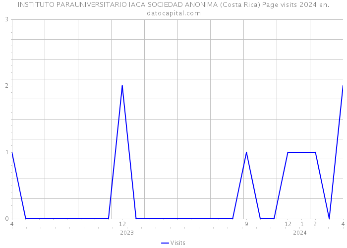 INSTITUTO PARAUNIVERSITARIO IACA SOCIEDAD ANONIMA (Costa Rica) Page visits 2024 