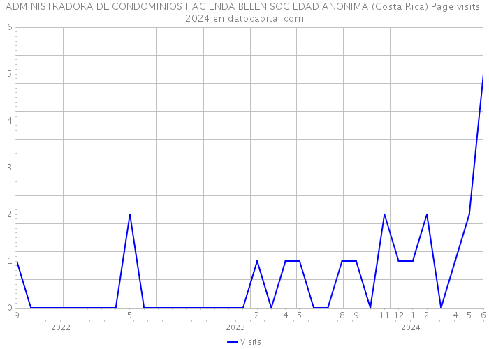 ADMINISTRADORA DE CONDOMINIOS HACIENDA BELEN SOCIEDAD ANONIMA (Costa Rica) Page visits 2024 
