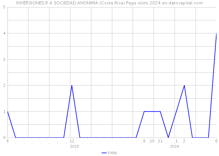 INVERSIONES R A SOCIEDAD ANONIMA (Costa Rica) Page visits 2024 