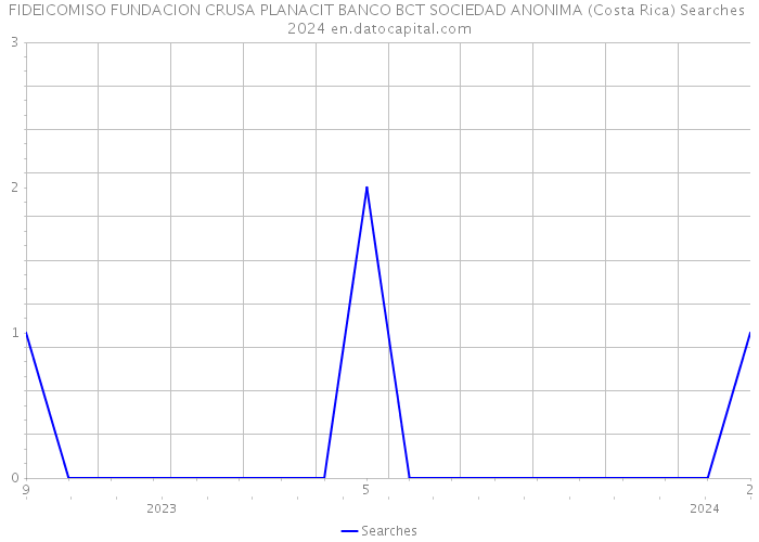 FIDEICOMISO FUNDACION CRUSA PLANACIT BANCO BCT SOCIEDAD ANONIMA (Costa Rica) Searches 2024 