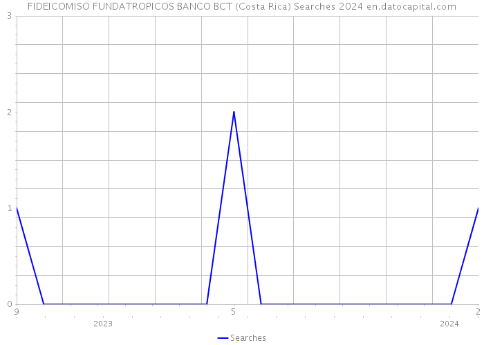FIDEICOMISO FUNDATROPICOS BANCO BCT (Costa Rica) Searches 2024 