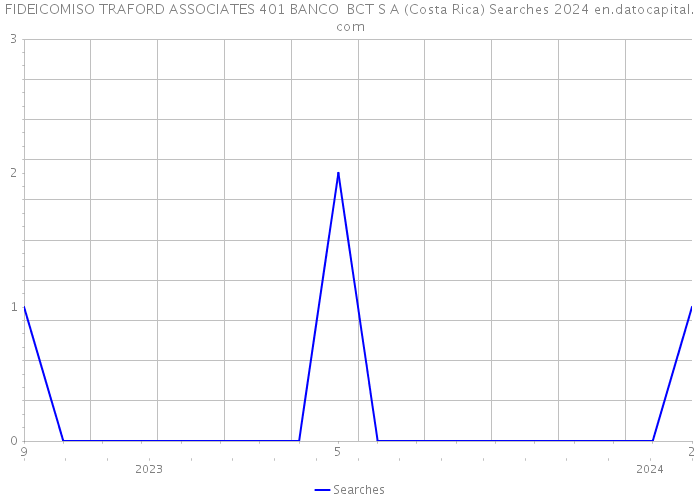 FIDEICOMISO TRAFORD ASSOCIATES 401 BANCO BCT S A (Costa Rica) Searches 2024 