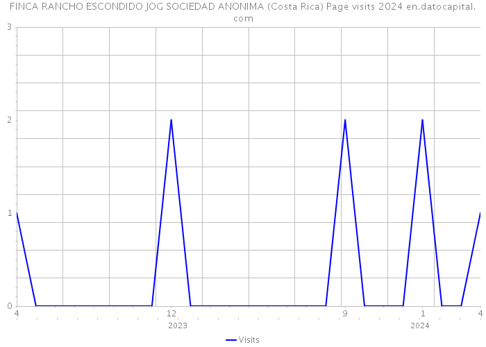 FINCA RANCHO ESCONDIDO JOG SOCIEDAD ANONIMA (Costa Rica) Page visits 2024 