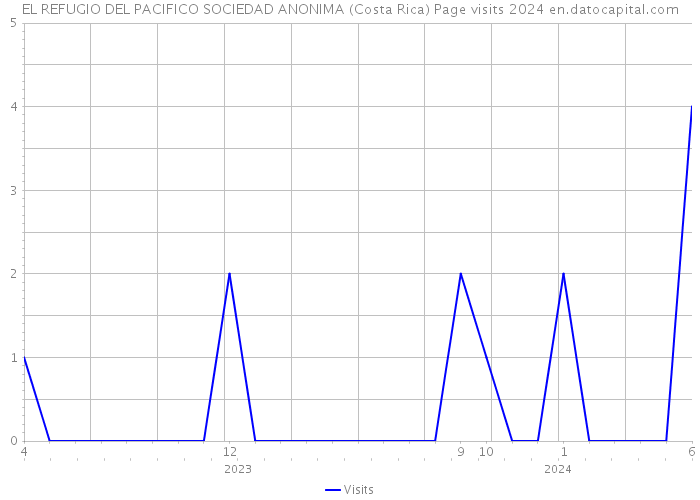 EL REFUGIO DEL PACIFICO SOCIEDAD ANONIMA (Costa Rica) Page visits 2024 