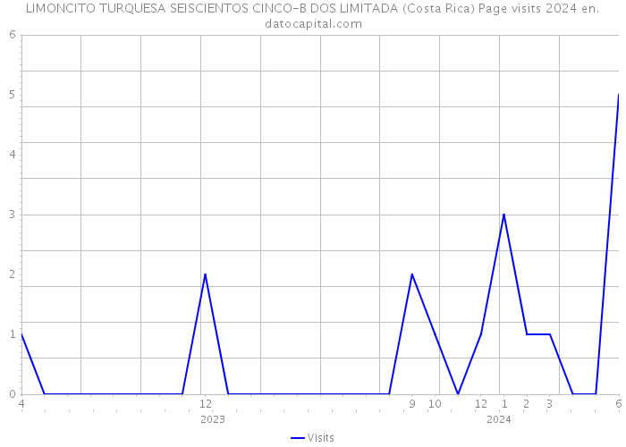 LIMONCITO TURQUESA SEISCIENTOS CINCO-B DOS LIMITADA (Costa Rica) Page visits 2024 