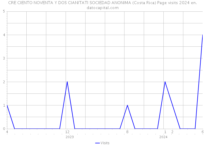 CRE CIENTO NOVENTA Y DOS CIANITATI SOCIEDAD ANONIMA (Costa Rica) Page visits 2024 
