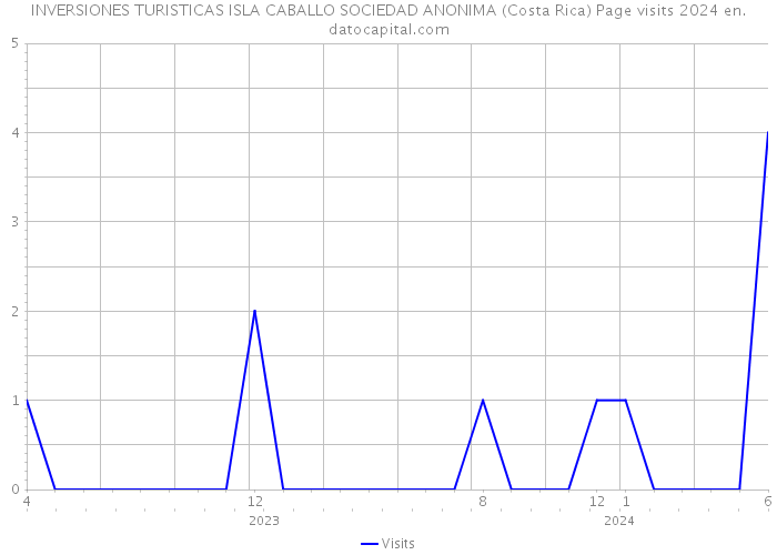 INVERSIONES TURISTICAS ISLA CABALLO SOCIEDAD ANONIMA (Costa Rica) Page visits 2024 
