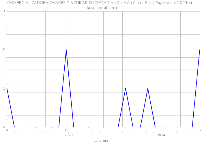 COMERCIALIZADORA OVARES Y AGUILAR SOCIEDAD ANONIMA (Costa Rica) Page visits 2024 