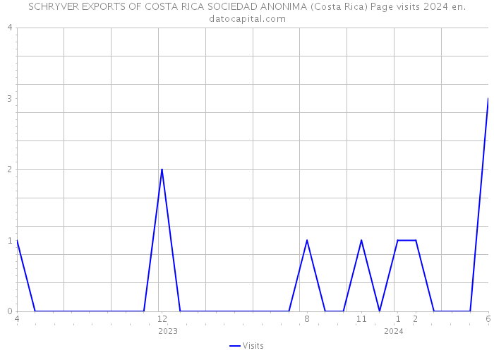 SCHRYVER EXPORTS OF COSTA RICA SOCIEDAD ANONIMA (Costa Rica) Page visits 2024 
