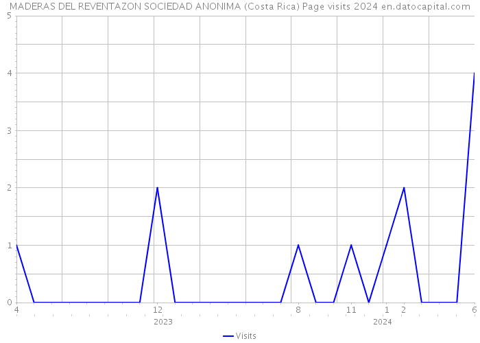 MADERAS DEL REVENTAZON SOCIEDAD ANONIMA (Costa Rica) Page visits 2024 