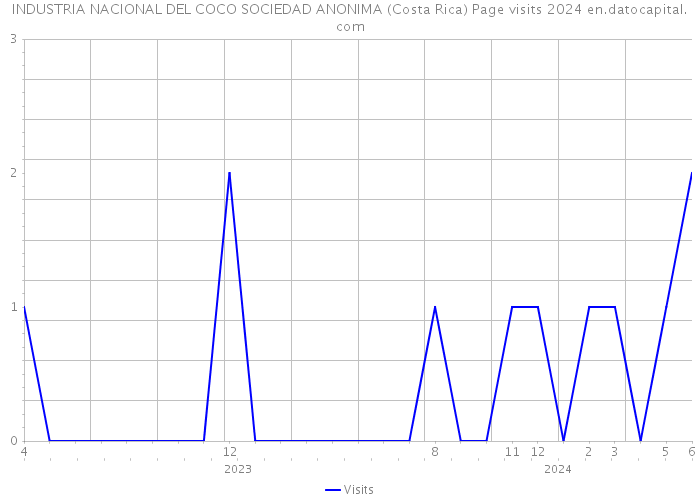 INDUSTRIA NACIONAL DEL COCO SOCIEDAD ANONIMA (Costa Rica) Page visits 2024 