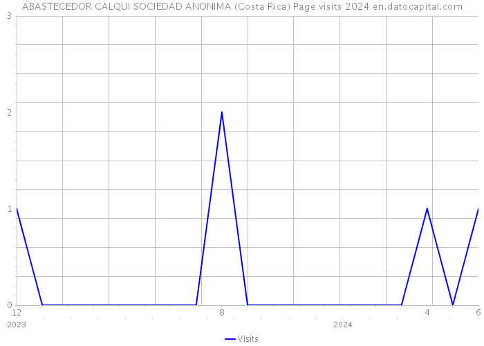 ABASTECEDOR CALQUI SOCIEDAD ANONIMA (Costa Rica) Page visits 2024 