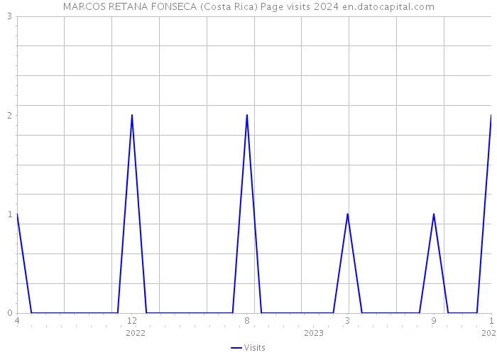 MARCOS RETANA FONSECA (Costa Rica) Page visits 2024 