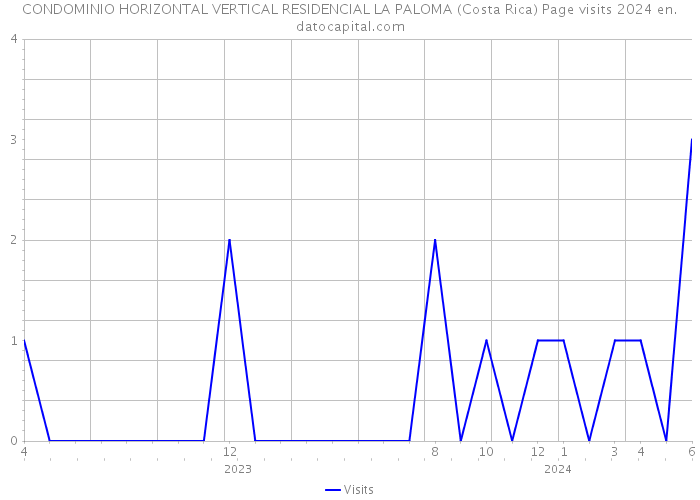 CONDOMINIO HORIZONTAL VERTICAL RESIDENCIAL LA PALOMA (Costa Rica) Page visits 2024 