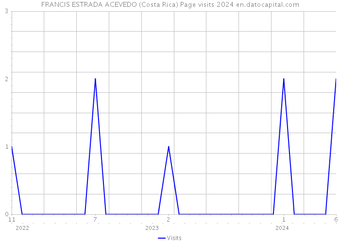 FRANCIS ESTRADA ACEVEDO (Costa Rica) Page visits 2024 