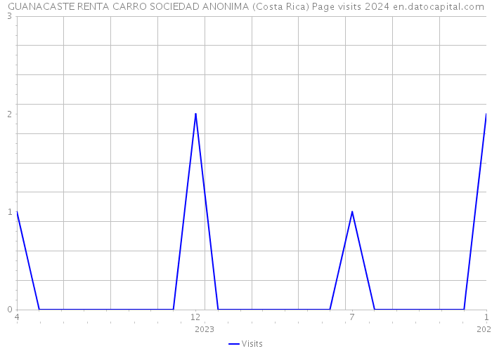 GUANACASTE RENTA CARRO SOCIEDAD ANONIMA (Costa Rica) Page visits 2024 