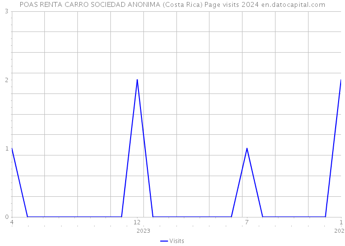 POAS RENTA CARRO SOCIEDAD ANONIMA (Costa Rica) Page visits 2024 