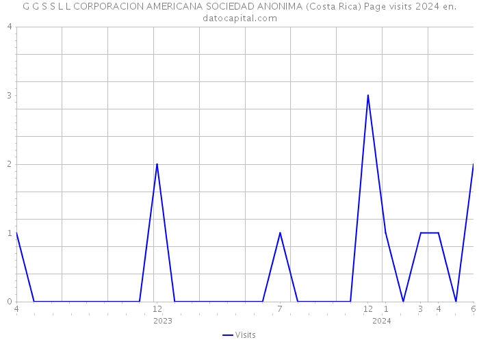 G G S S L L CORPORACION AMERICANA SOCIEDAD ANONIMA (Costa Rica) Page visits 2024 