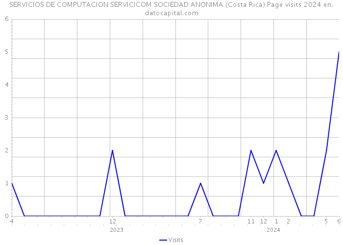 SERVICIOS DE COMPUTACION SERVICICOM SOCIEDAD ANONIMA (Costa Rica) Page visits 2024 