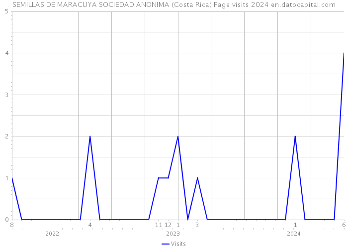 SEMILLAS DE MARACUYA SOCIEDAD ANONIMA (Costa Rica) Page visits 2024 