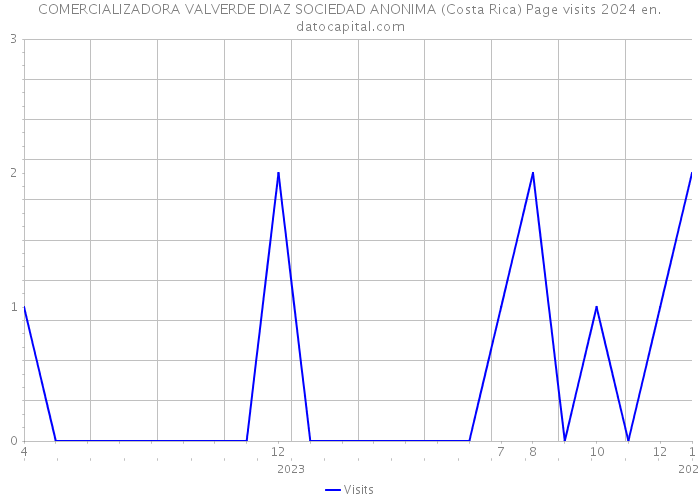 COMERCIALIZADORA VALVERDE DIAZ SOCIEDAD ANONIMA (Costa Rica) Page visits 2024 