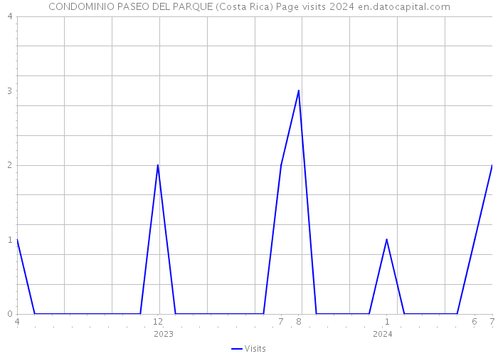 CONDOMINIO PASEO DEL PARQUE (Costa Rica) Page visits 2024 