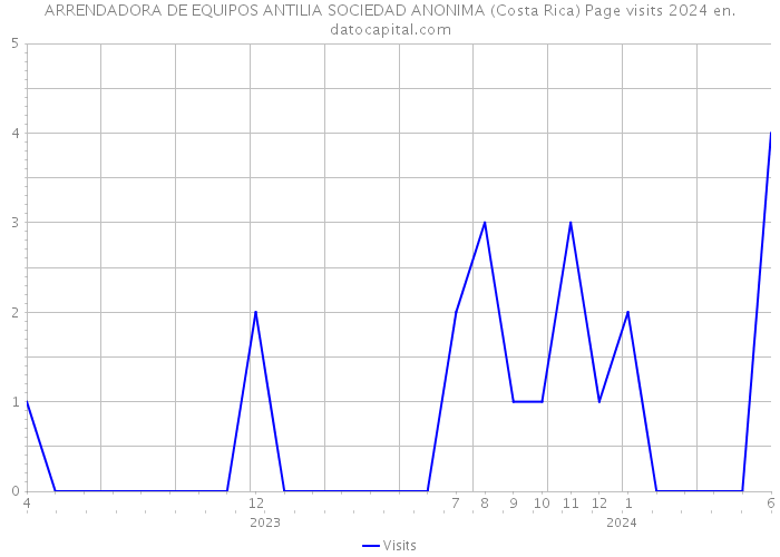 ARRENDADORA DE EQUIPOS ANTILIA SOCIEDAD ANONIMA (Costa Rica) Page visits 2024 
