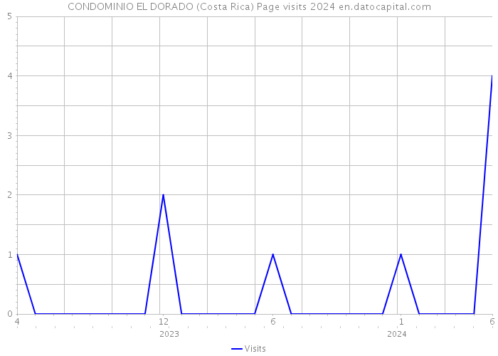CONDOMINIO EL DORADO (Costa Rica) Page visits 2024 