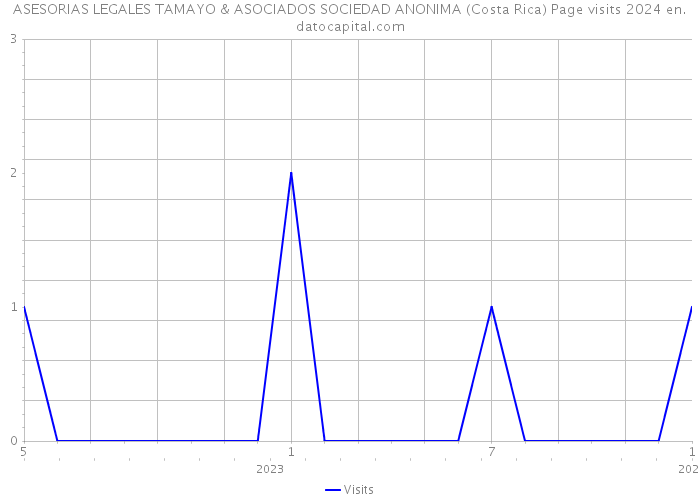 ASESORIAS LEGALES TAMAYO & ASOCIADOS SOCIEDAD ANONIMA (Costa Rica) Page visits 2024 