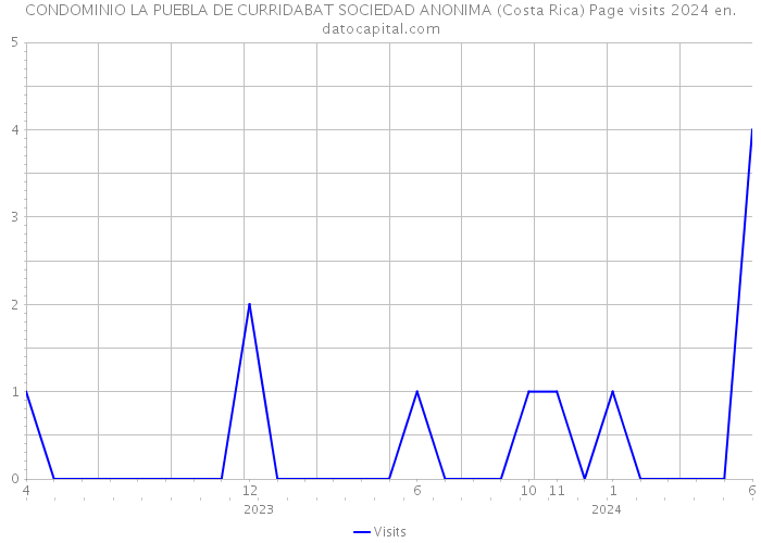 CONDOMINIO LA PUEBLA DE CURRIDABAT SOCIEDAD ANONIMA (Costa Rica) Page visits 2024 