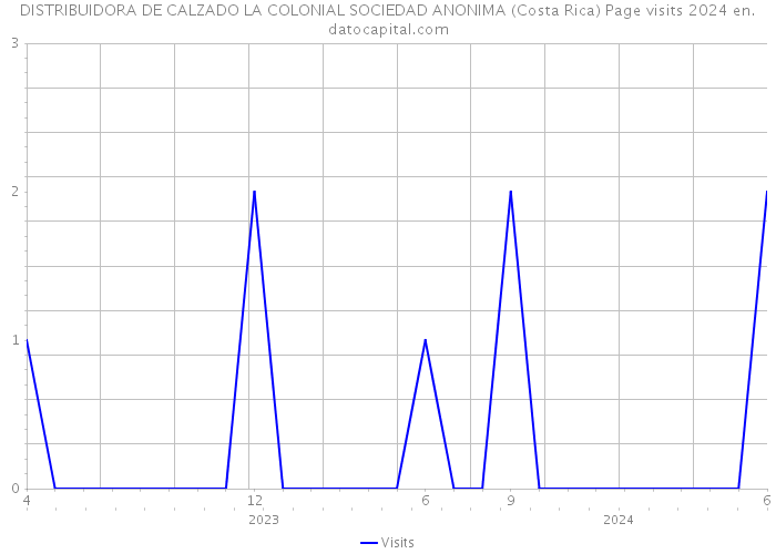DISTRIBUIDORA DE CALZADO LA COLONIAL SOCIEDAD ANONIMA (Costa Rica) Page visits 2024 