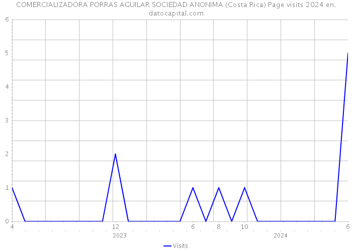 COMERCIALIZADORA PORRAS AGUILAR SOCIEDAD ANONIMA (Costa Rica) Page visits 2024 