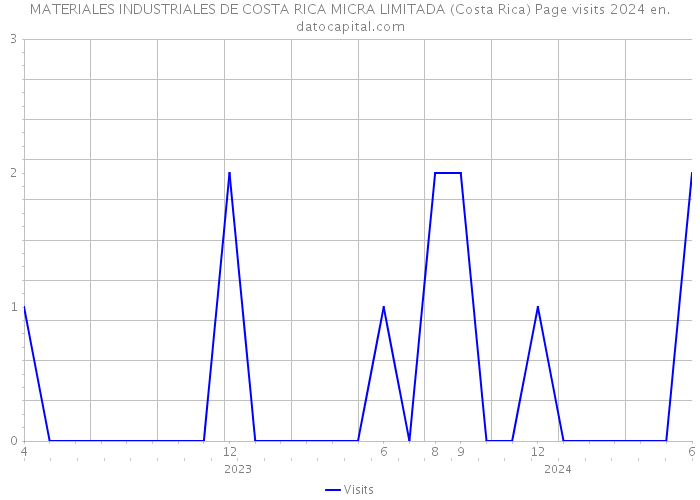MATERIALES INDUSTRIALES DE COSTA RICA MICRA LIMITADA (Costa Rica) Page visits 2024 