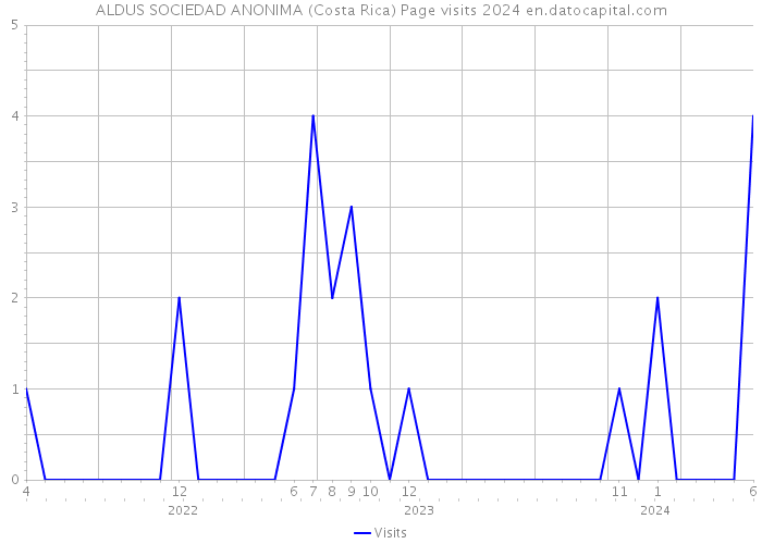 ALDUS SOCIEDAD ANONIMA (Costa Rica) Page visits 2024 