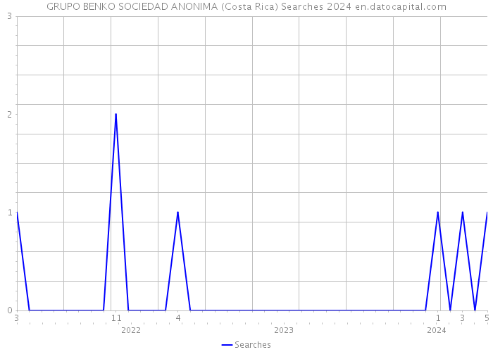 GRUPO BENKO SOCIEDAD ANONIMA (Costa Rica) Searches 2024 