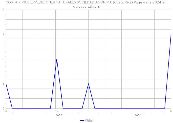 COSTA Y RIOS EXPEDICIONES NATURALES SOCIEDAD ANONIMA (Costa Rica) Page visits 2024 