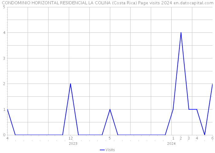 CONDOMINIO HORIZONTAL RESIDENCIAL LA COLINA (Costa Rica) Page visits 2024 